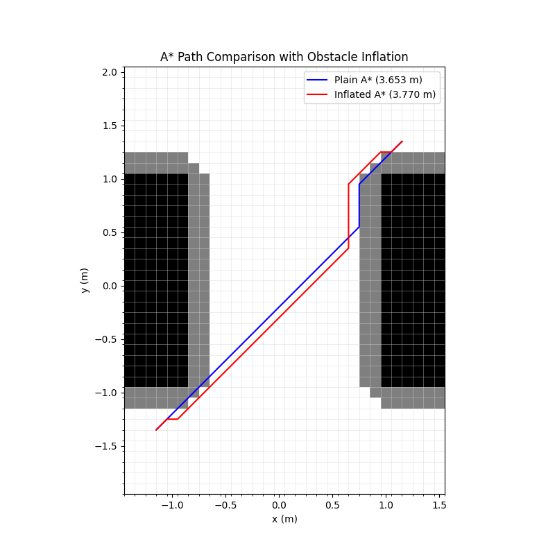 Plain and inflated A* paths on an occupancy grid