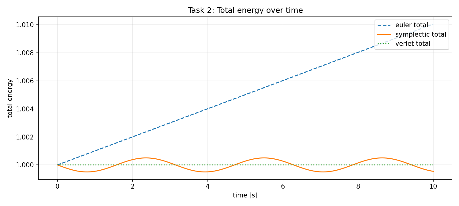 Total energy over time for Euler, symplectic Euler and Verlet integrators