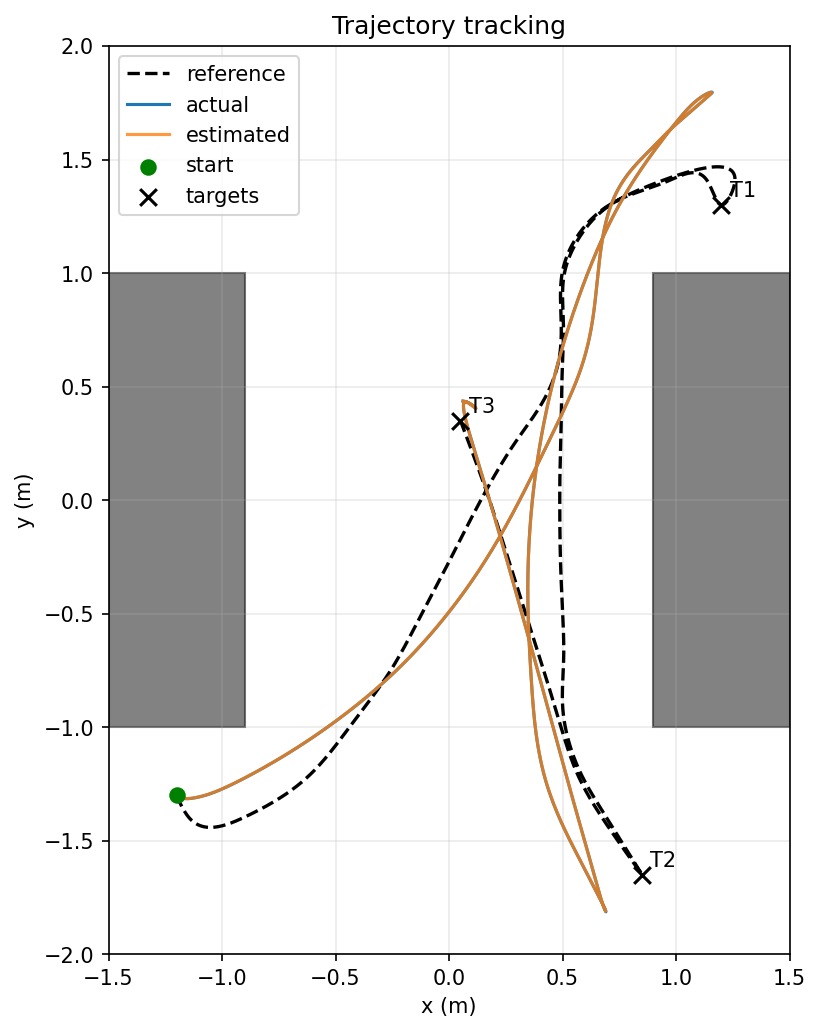 Robot trajectory visiting three targets in sequence