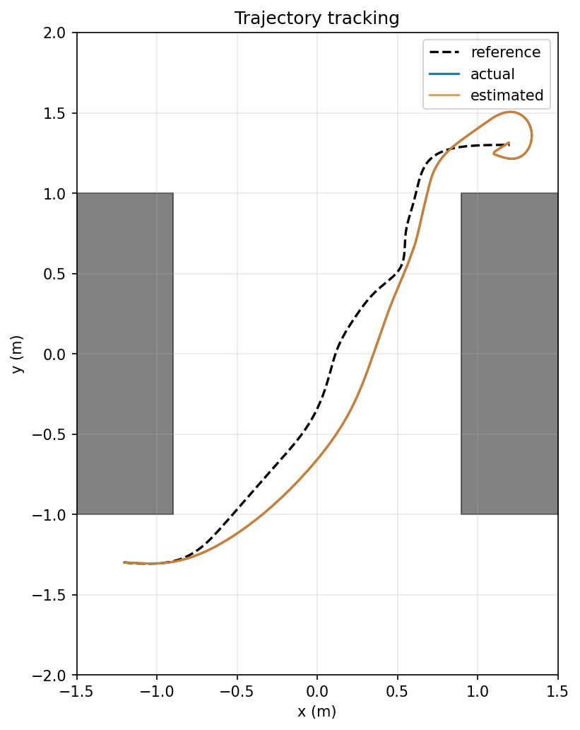 Reference, actual and estimated trajectories