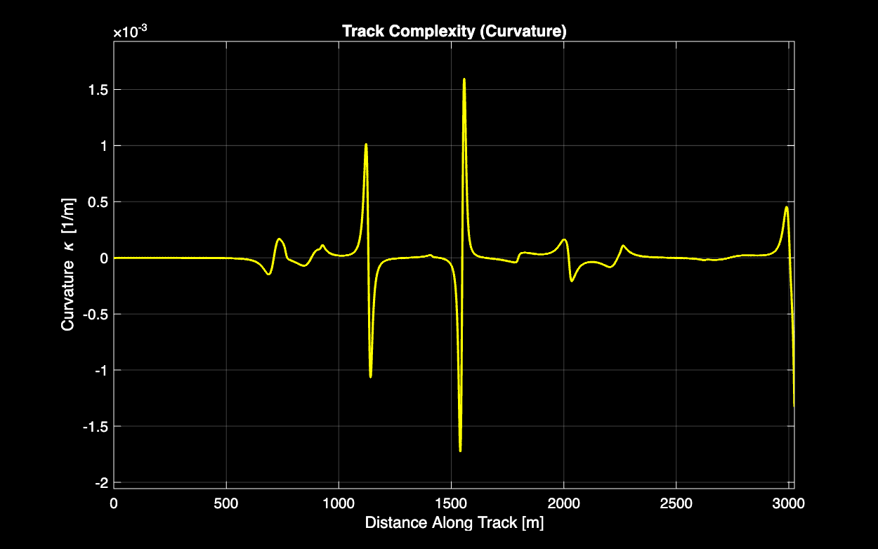 Track curvature versus distance, with sharp spikes at the hairpins