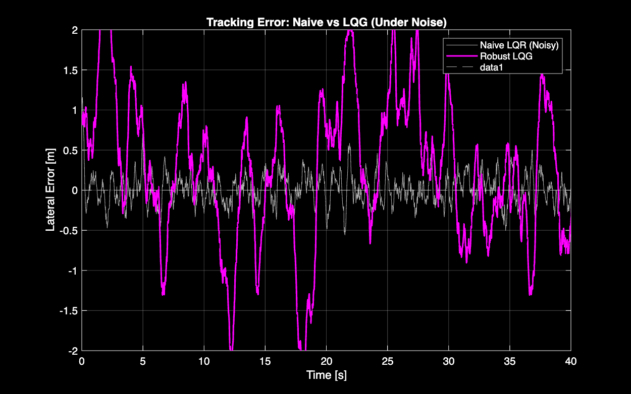 Lateral error over time for naive LQR and robust LQG under noise