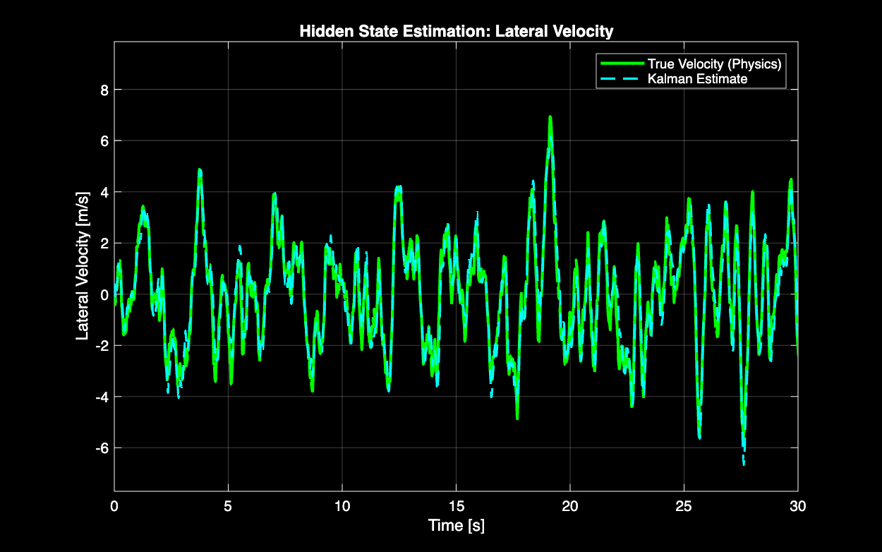 True lateral velocity versus Kalman filter estimate over 30 seconds