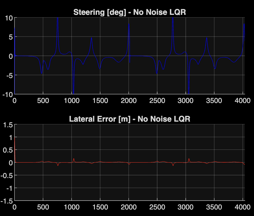 Steering angle and lateral error for the baseline LQR without noise