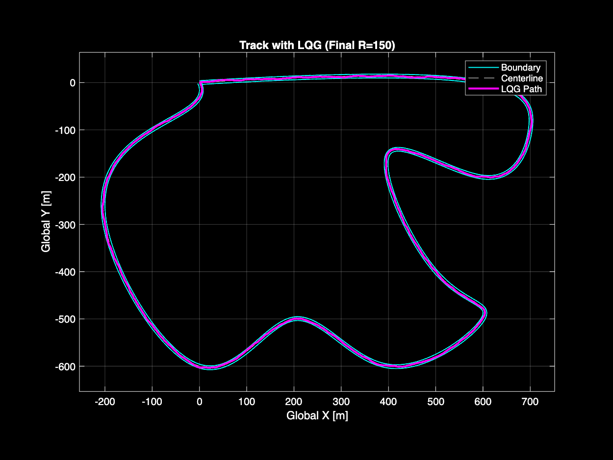 Top-down view of a race-track circuit with the LQG vehicle path overlaid on the centreline
